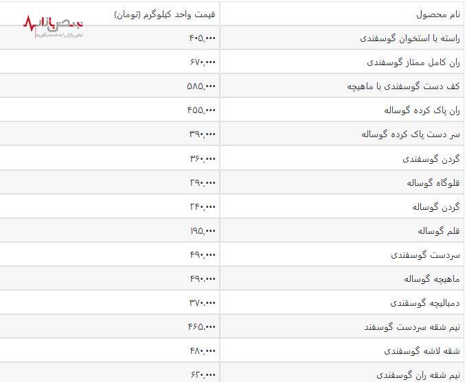 قیمت مرغ