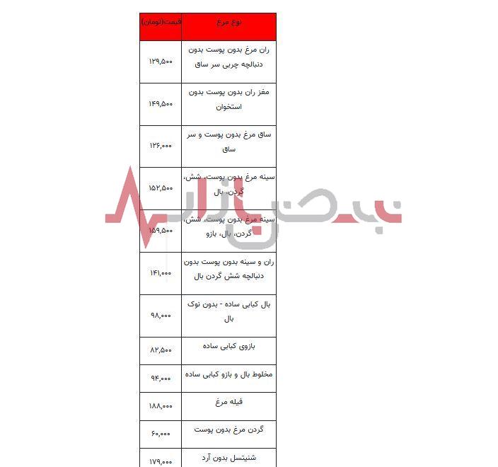 قیمت مرغ