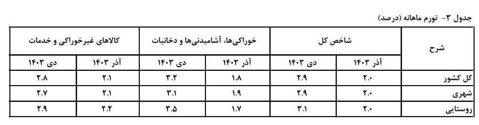 کالاهای اساسی