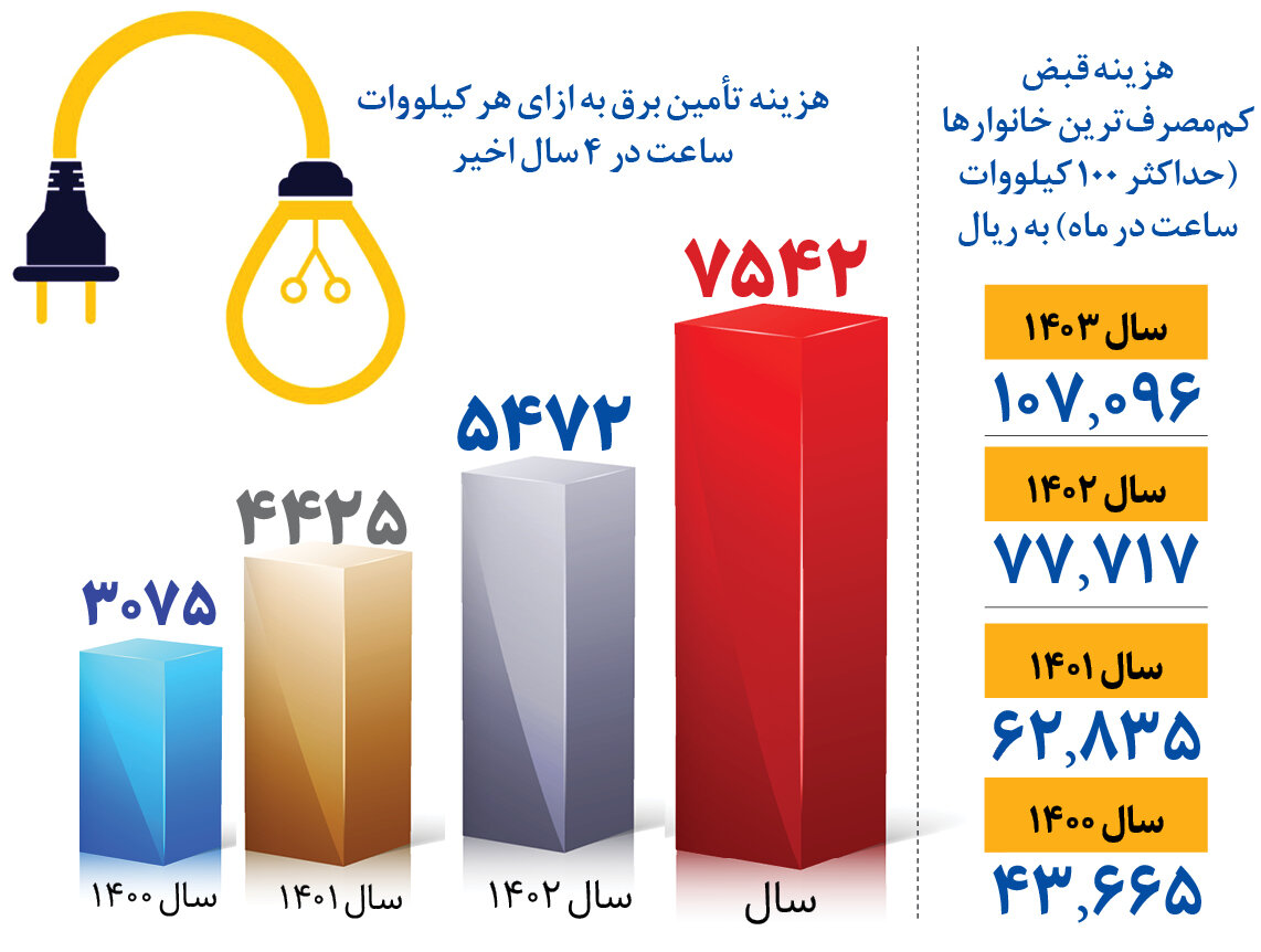 قیمت برق