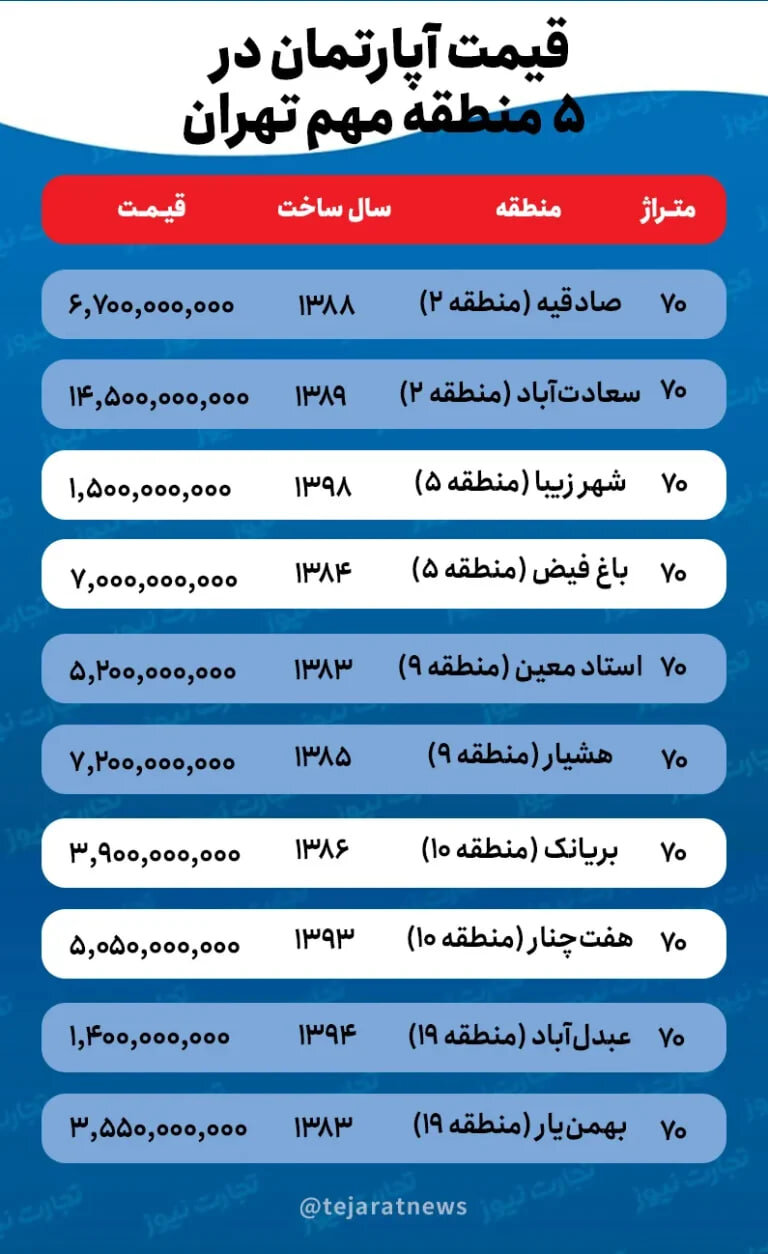 قیمت آپارتمان