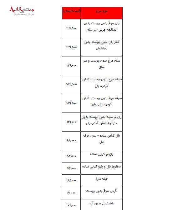 قیمت مرغ