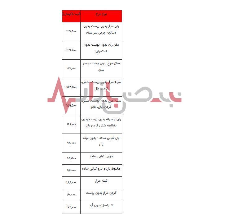 قیمت مرغ