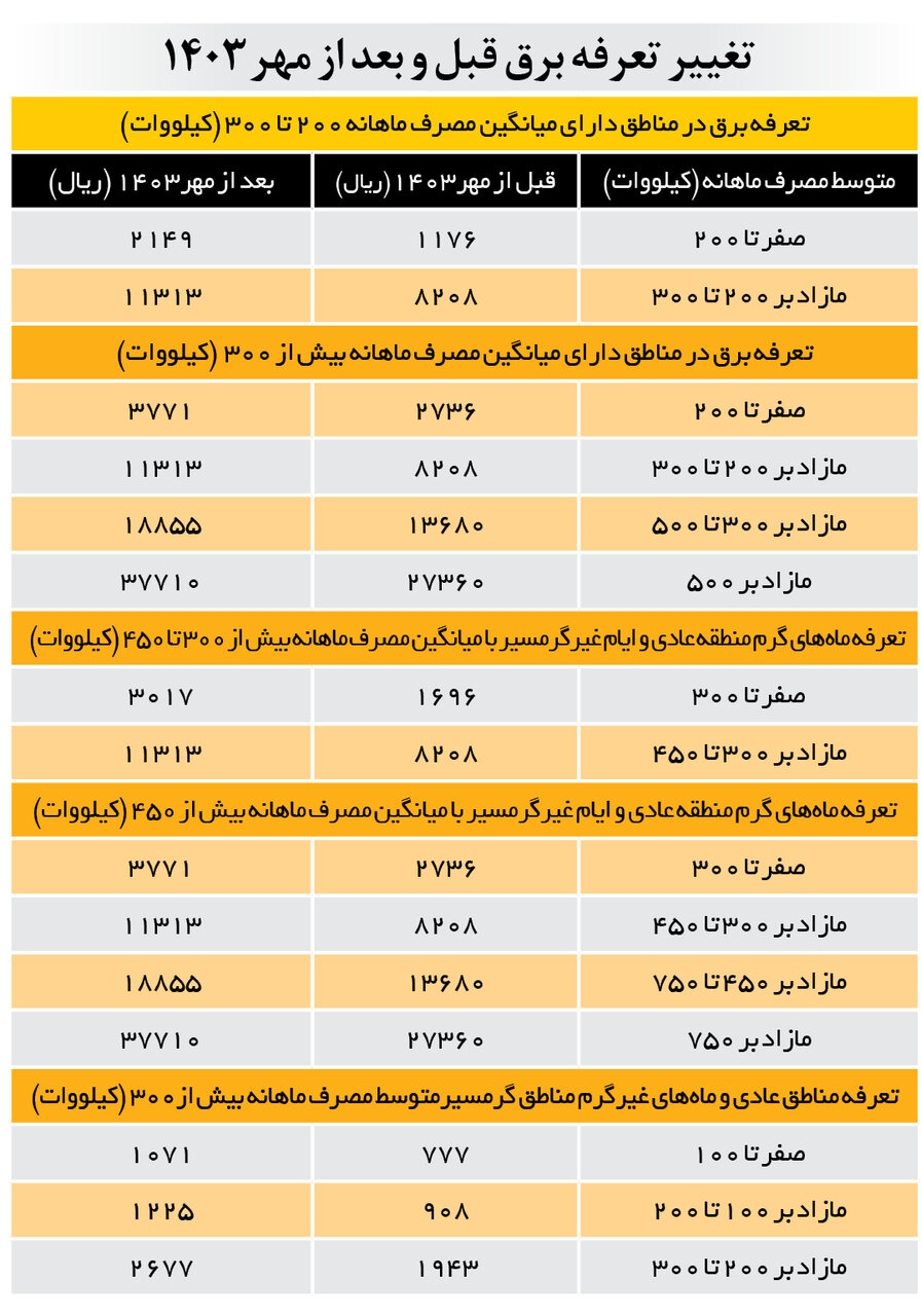 قیمت برق