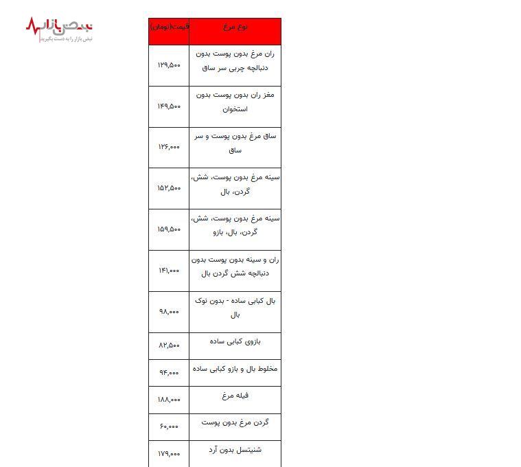 قیمت مرغ