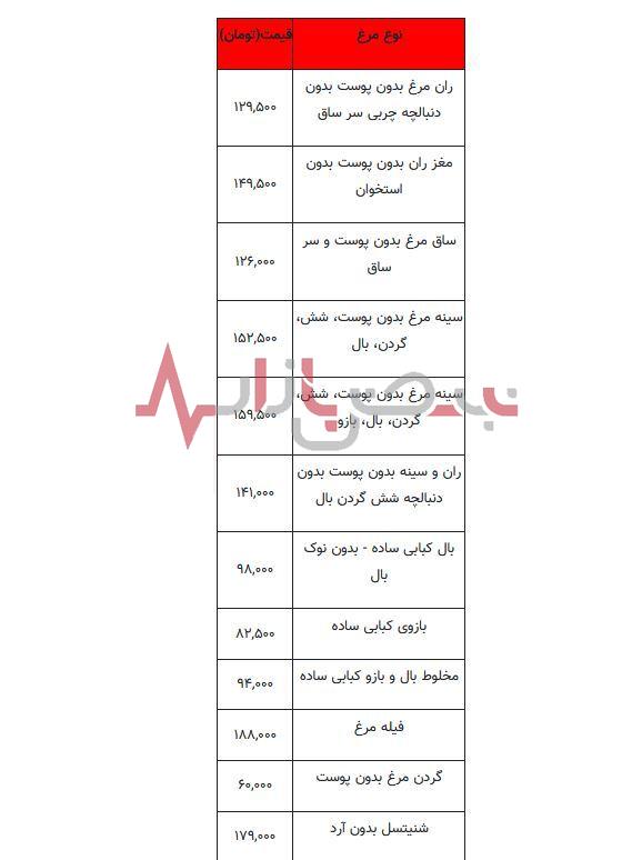 قیمت مرغ