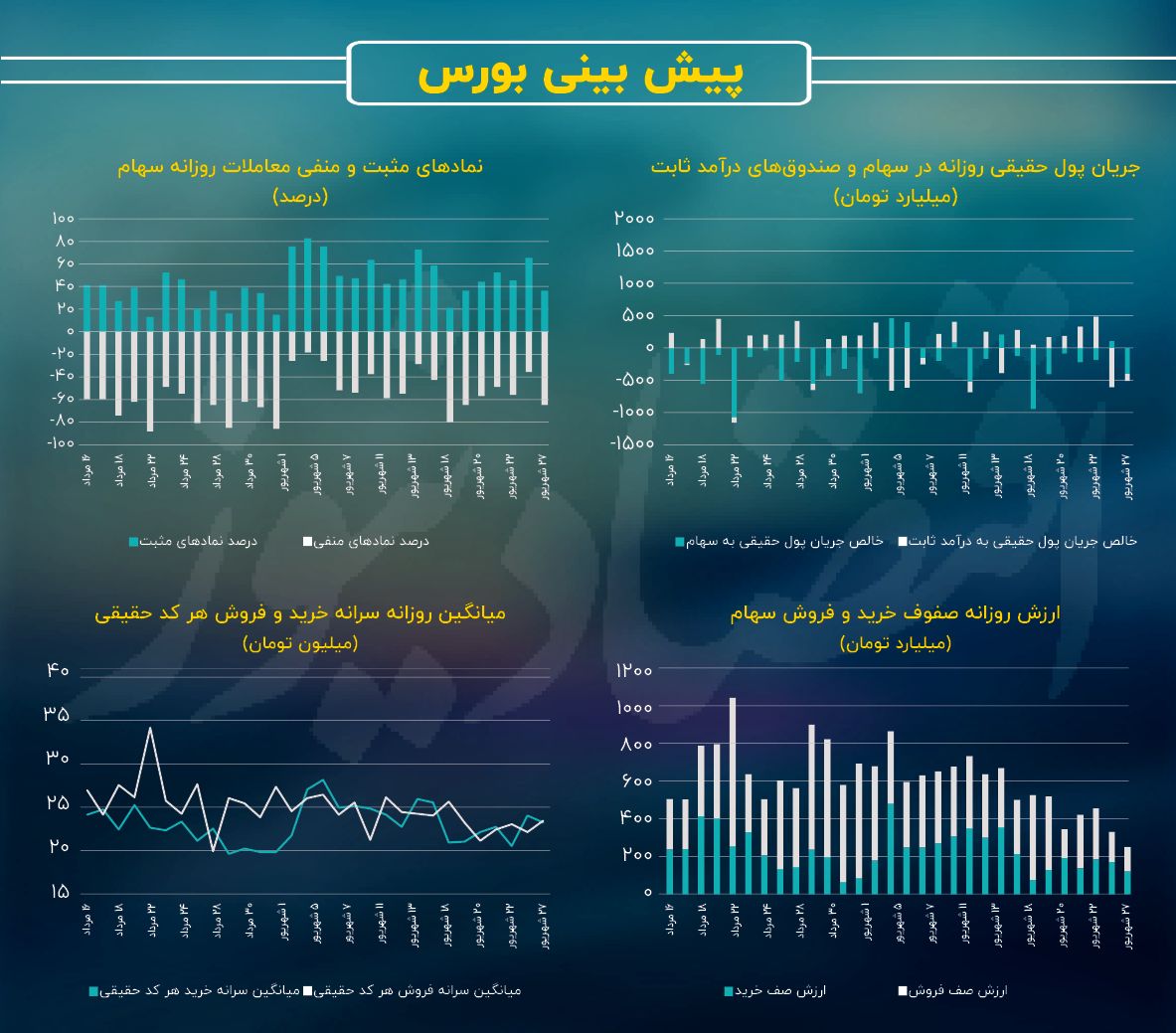 پیش بینی بازار سهام امروز 28 شهریور