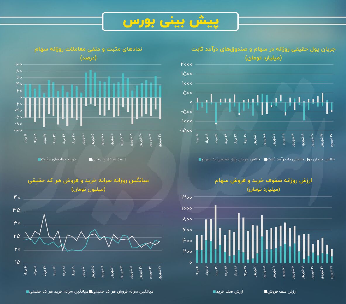 پیش بینی بازار سهام امروز 28 شهریور