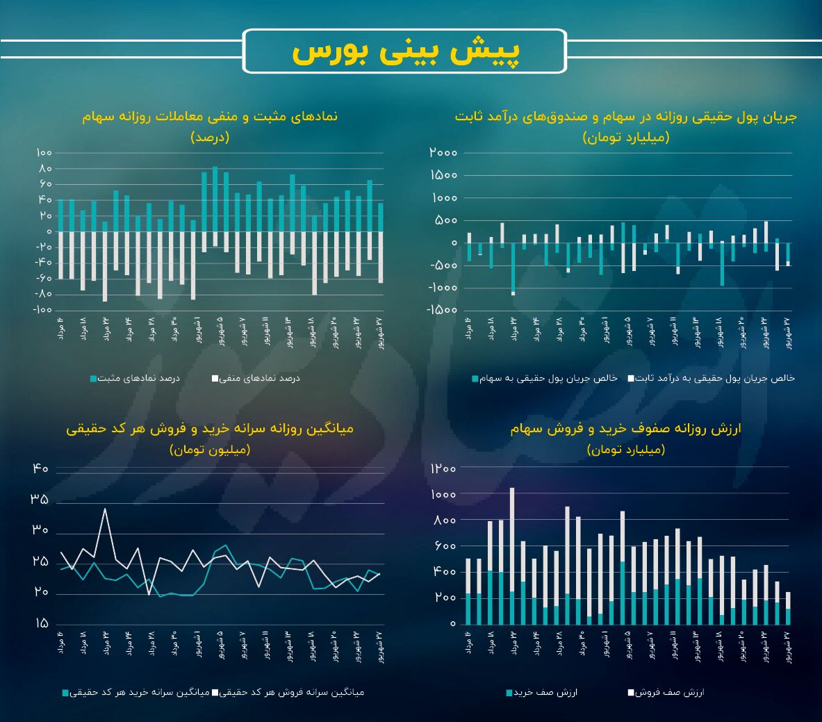 پیش بینی بازار سهام امروز 28 شهریور