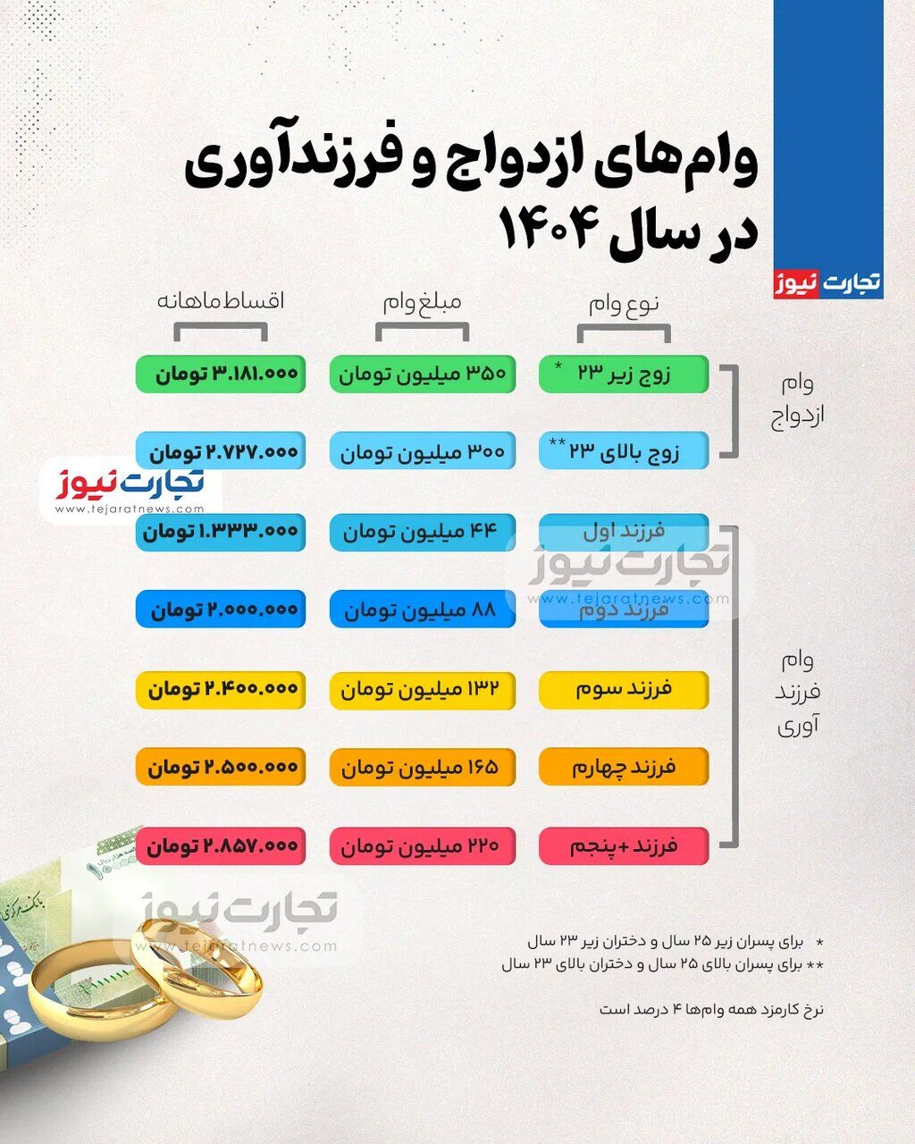 مبلغ وام ازدواج و فرزندآوری سال ۱۴۰۴ چقدر است؟