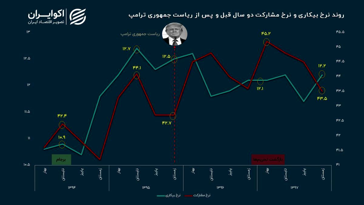 ترامپ با اقتصاد و بازار کار ایران چه کرد؟