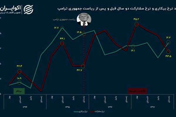 ترامپ با اقتصاد و بازار کار ایران چه کرد؟