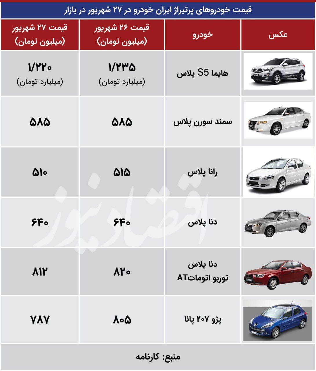 سیگنال توافق ایران و آمریکا در بازار خودرو