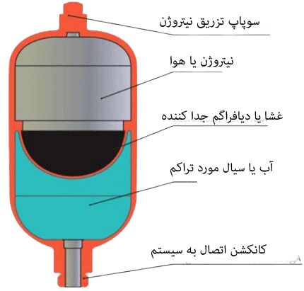 چگونه منبع انبساط بسته از پوسیدگی جلوگیری میکند ؟